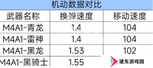 cf手游m4a1青龙强度如何 m4a1青龙武器性能介绍
