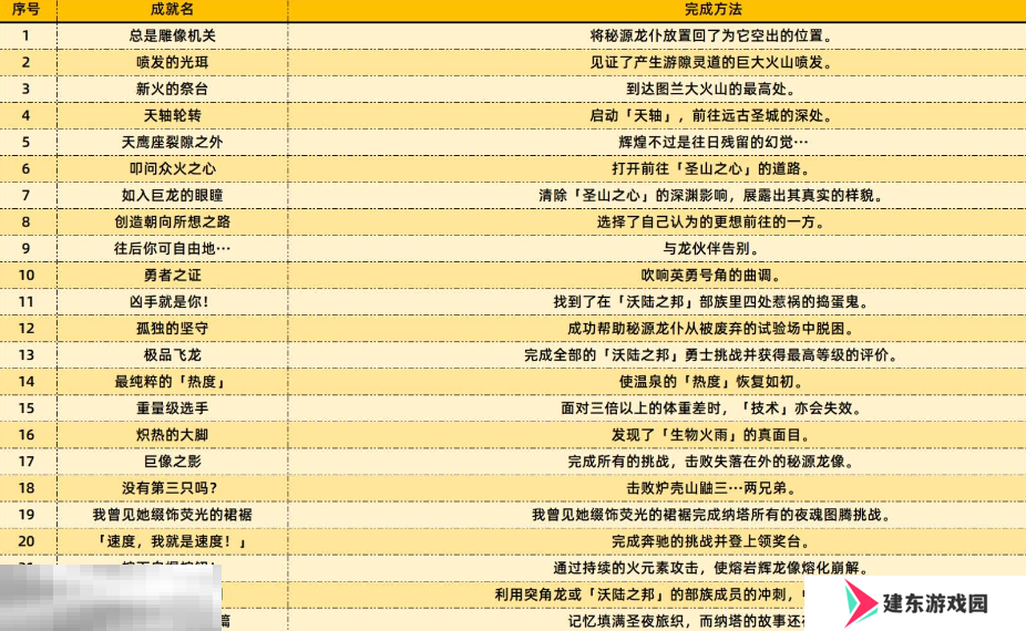 原神5.5新增了什么成就 原神5.5版本新增成就攻略