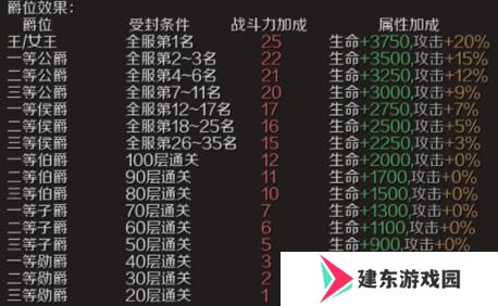 《魔域手游》爵位获取方法