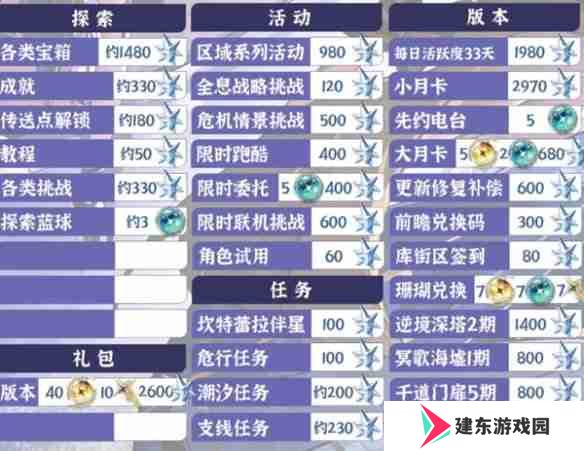鸣潮2.2能获得多少星声-鸣潮2.2版本星声数量统计
