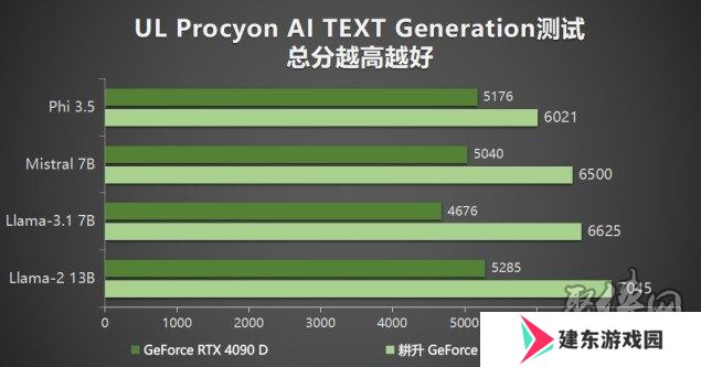 耕升 GeForce RTX 5090 D 解禁全新AI 兵器库！DLSS 4开启狂暴性能模式！