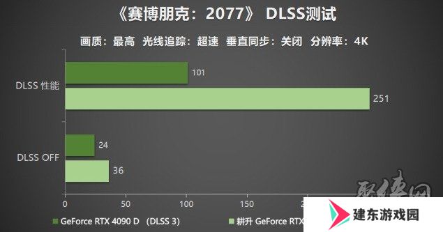 耕升 GeForce RTX 5090 D 解禁全新AI 兵器库！DLSS 4开启狂暴性能模式！