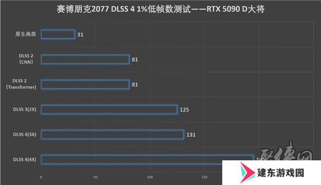 更快更强更AI，影驰GeForce RTX 5090 D 大将评测