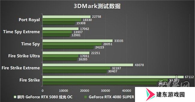 DLSS 4性能全力冲锋，耕升 GeForce RTX 5080 炫光 OC 值得你拥有！