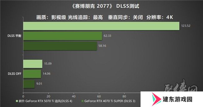 DLSS 4用实力告诉你！耕升 GeForce RTX 5070 Ti 追风不再是4K入门选择