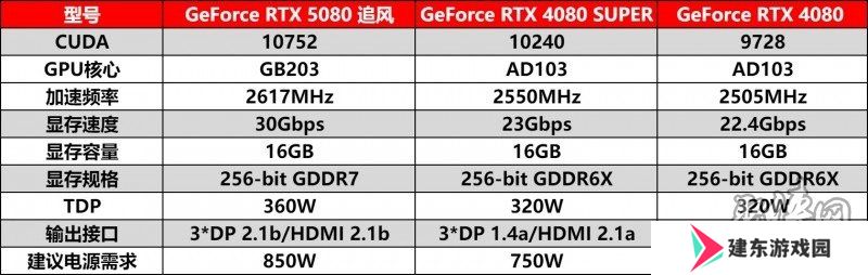 耕风御影，刮起更强的风暴！耕升 GeForce RTX 5080 追风性能解禁！