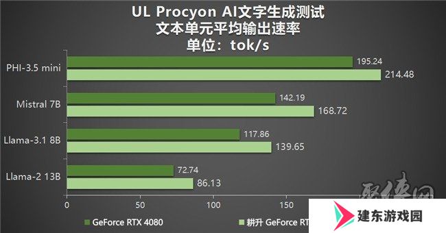 DLSS 4性能全力冲锋，耕升 GeForce RTX 5080 炫光 OC 值得你拥有！