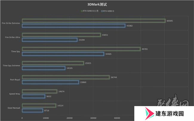 更快更强更AI，影驰GeForce RTX 5090 D 大将评测
