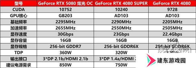 DLSS 4性能全力冲锋，耕升 GeForce RTX 5080 炫光 OC 值得你拥有！
