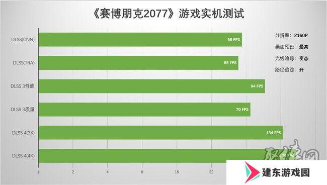支持DLSS4，从“新”出发