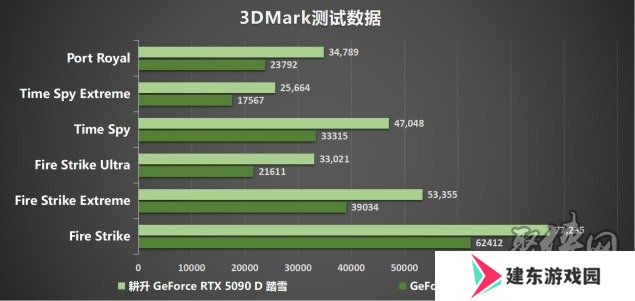 耕升 GeForce RTX 5090 D 解禁全新AI 兵器库！DLSS 4开启狂暴性能模式！