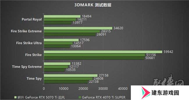 DLSS 4用实力告诉你！耕升 GeForce RTX 5070 Ti 追风不再是4K入门选择
