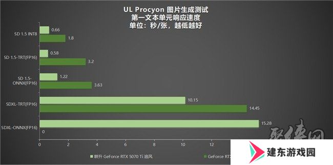 DLSS 4用实力告诉你！耕升 GeForce RTX 5070 Ti 追风不再是4K入门选择