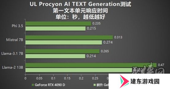 耕升 GeForce RTX 5090 D 解禁全新AI 兵器库！DLSS 4开启狂暴性能模式！