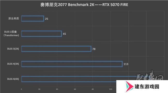 速速拿下这款新卡，影驰RTX 5070 FIRE评测