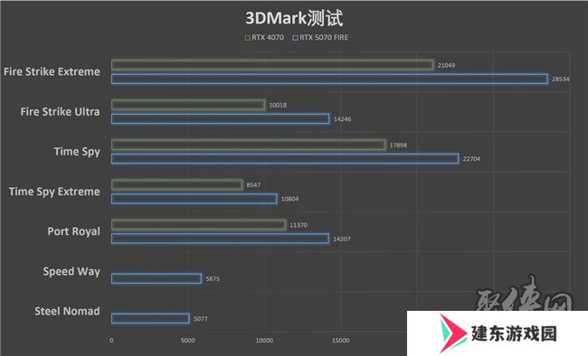 速速拿下这款新卡，影驰RTX 5070 FIRE评测