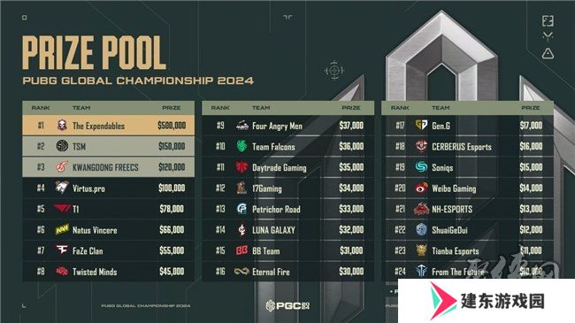 PUBG PGC2024全球总决赛**落幕，越南战队TE夺冠！