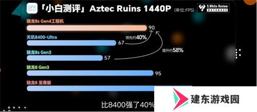 骁龙 8s Gen4 深度剖析：跑分与游戏双双领先竞品