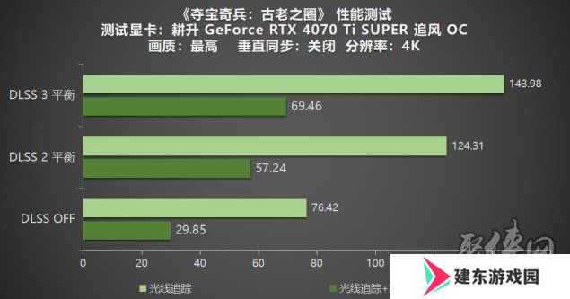《夺宝奇兵：古老之圈》测评！耕升 RTX 40 系列+路径追踪带来沉浸体验