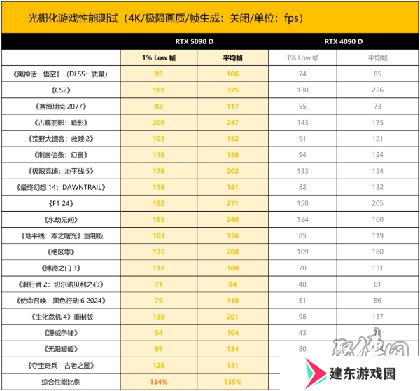 新晋卡皇 ROG ASTRAL RTX5090D夜神显卡登场！