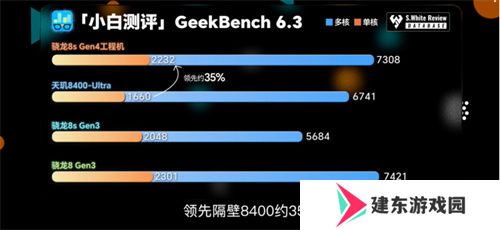 骁龙 8s Gen4 深度剖析：跑分与游戏双双领先竞品