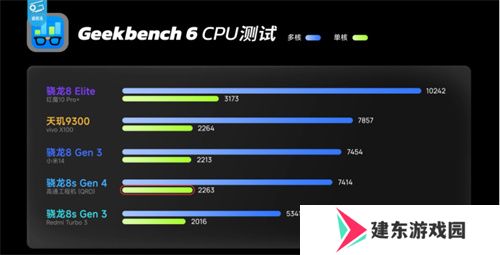 骁龙 8s Gen4 深度剖析：跑分与游戏双双领先竞品