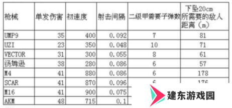 未来之役枪械数据表 枪械伤害表