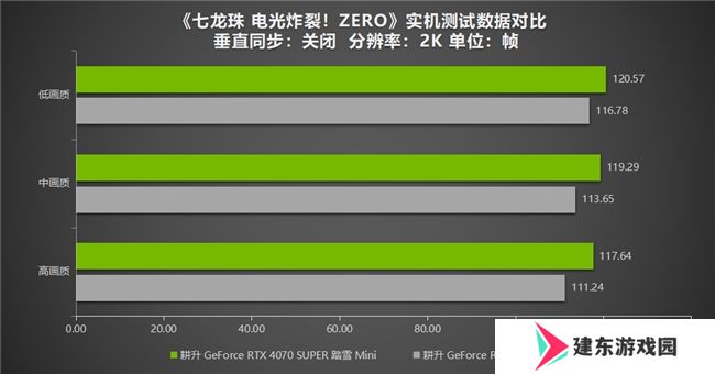 《七龙珠 电光炸裂！ZERO》为经典测评！耕升 RTX 40系列重温粉丝情怀