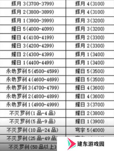 永劫无间手游新赛季段位继承规则 永劫无间手游新赛季段位表