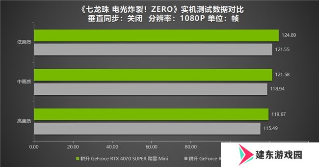 《七龙珠 电光炸裂！ZERO》为经典测评！耕升 RTX 40系列重温粉丝情怀