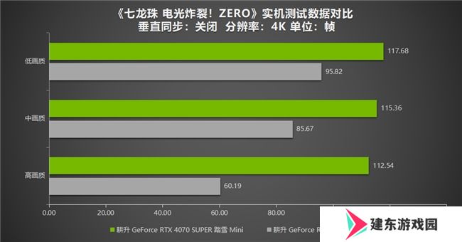 《七龙珠 电光炸裂！ZERO》为经典测评！耕升 RTX 40系列重温粉丝情怀