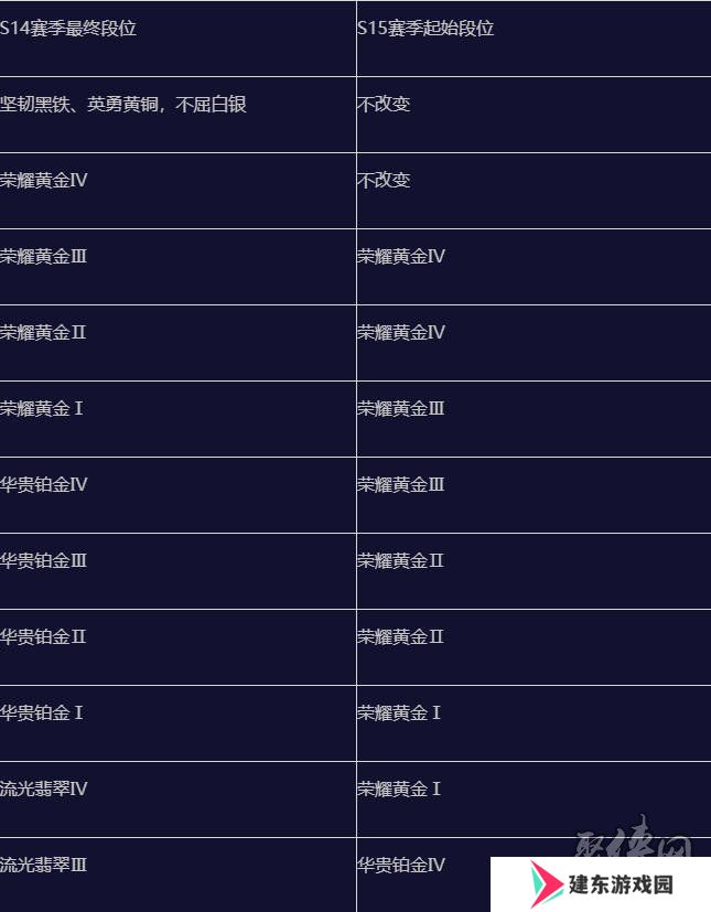 英雄联盟手游s15赛季什么时候结束 s16赛季段位继承表