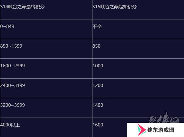 英雄联盟手游s15赛季什么时候结束 s16赛季段位继承表