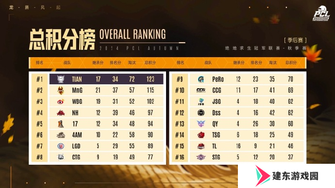 PUBG PCL2024秋季赛总冠军诞生，天霸战队领衔PCL角逐PGS大赛