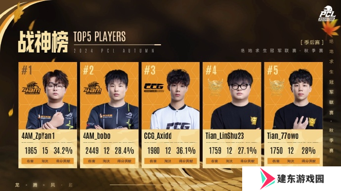 PUBG PCL2024秋季赛总冠军诞生，天霸战队领衔PCL角逐PGS大赛