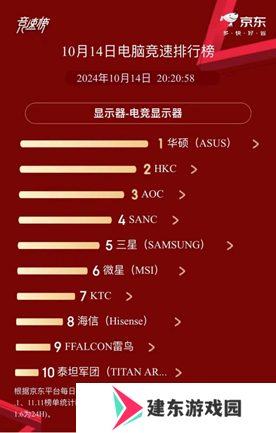 双11首日战报公布：海信显示器获MiniLED、带鱼屏双TOP1!
