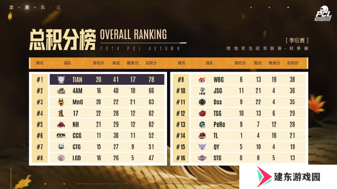 PUBG PCL2024秋季赛总冠军诞生，天霸战队领衔PCL角逐PGS大赛