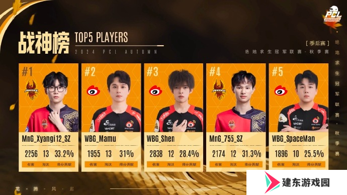 PUBG PCL2024秋季赛总冠军诞生，天霸战队领衔PCL角逐PGS大赛