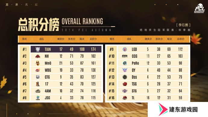 PUBG PCL2024秋季赛总冠军诞生，天霸战队领衔PCL角逐PGS大赛