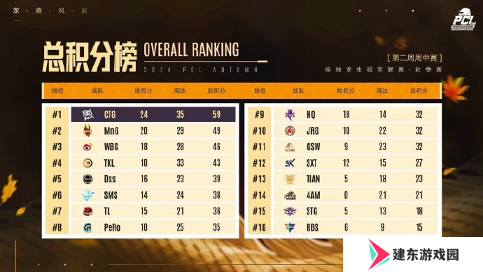 PUBG PCL2024秋季赛16强名单出炉，总冠军之夜谁能夺冠？