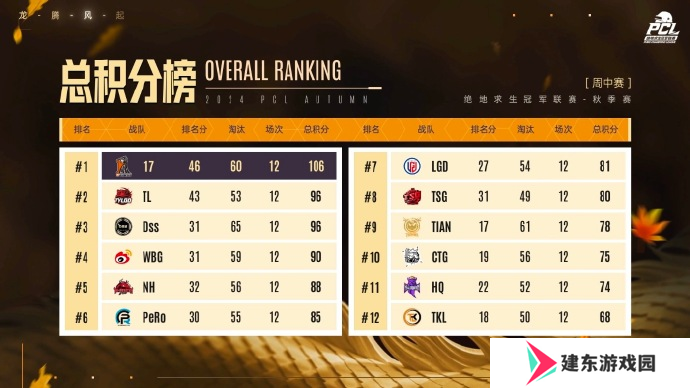 PUBG PCL2024秋季赛16强名单出炉，总冠军之夜谁能夺冠？