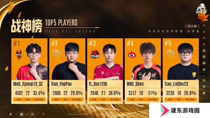 PUBG PCL2024秋季赛16强名单出炉，总冠军之夜谁能夺冠？
