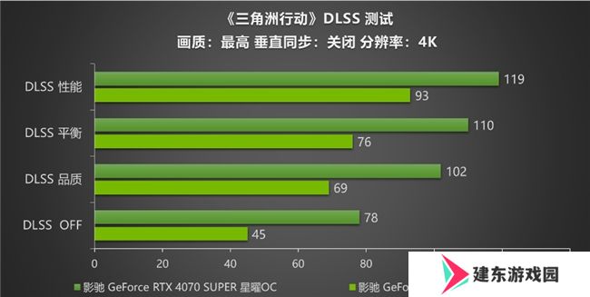 影驰 RTX 40系列性能爆发，DLSS助力《三角洲行动》沉浸体验