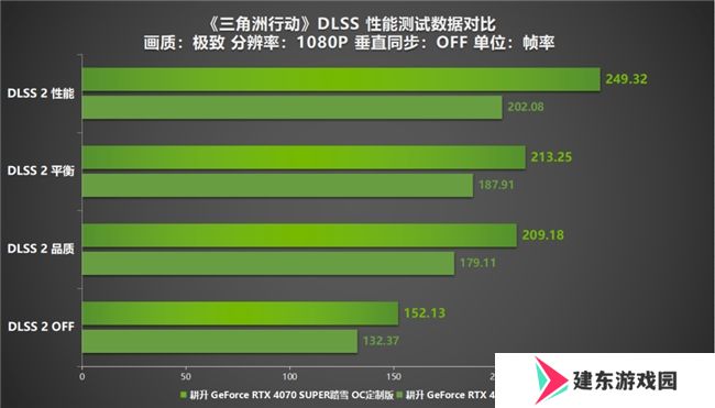 《三角洲行动》射击游戏新标杆评测！耕升 RTX 40 系列+DLSS技术为玩家带来更沉浸的游戏体验