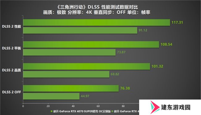 《三角洲行动》射击游戏新标杆评测！耕升 RTX 40 系列+DLSS技术为玩家带来更沉浸的游戏体验