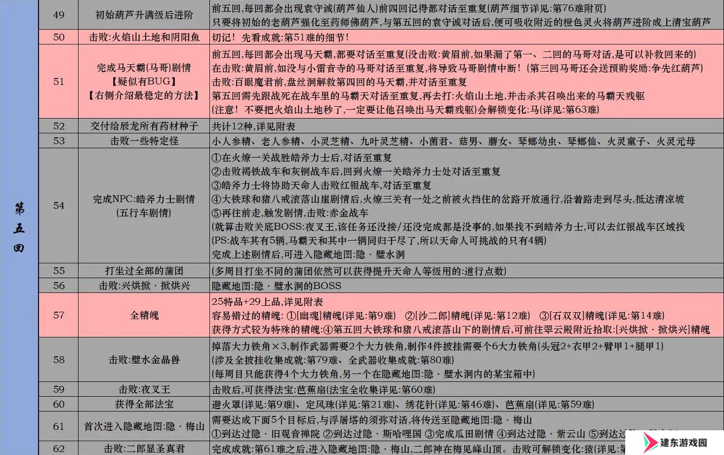 黑神话悟空Steam全成就攻略 黑神话悟空Steam版全成就解锁条件