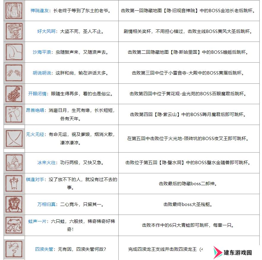 黑神话ps5奖杯列表 黑神话悟空ps5全奖杯达成条件