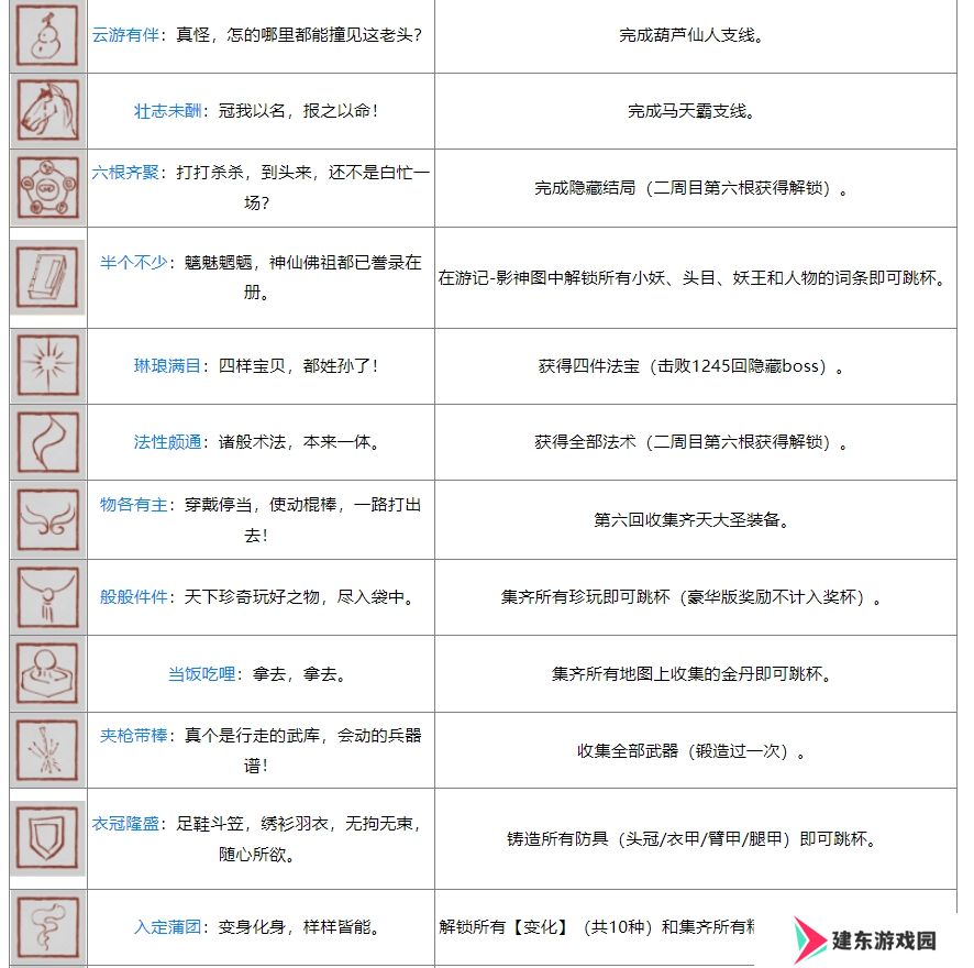 黑神话ps5奖杯列表 黑神话悟空ps5全奖杯达成条件