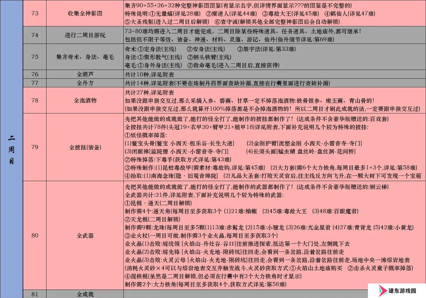 黑神话悟空Steam全成就攻略 黑神话悟空Steam版全成就解锁条件