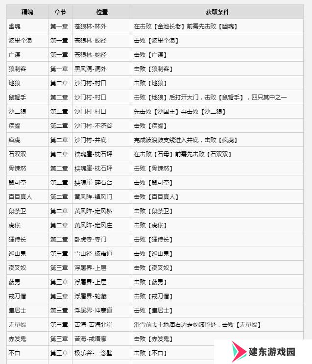 黑神话悟空满级是多少级 全影神图角色彩蛋及隐藏剧情介绍